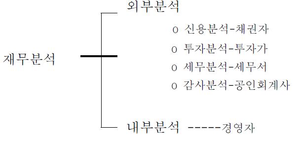 재무분석 목적의 체계