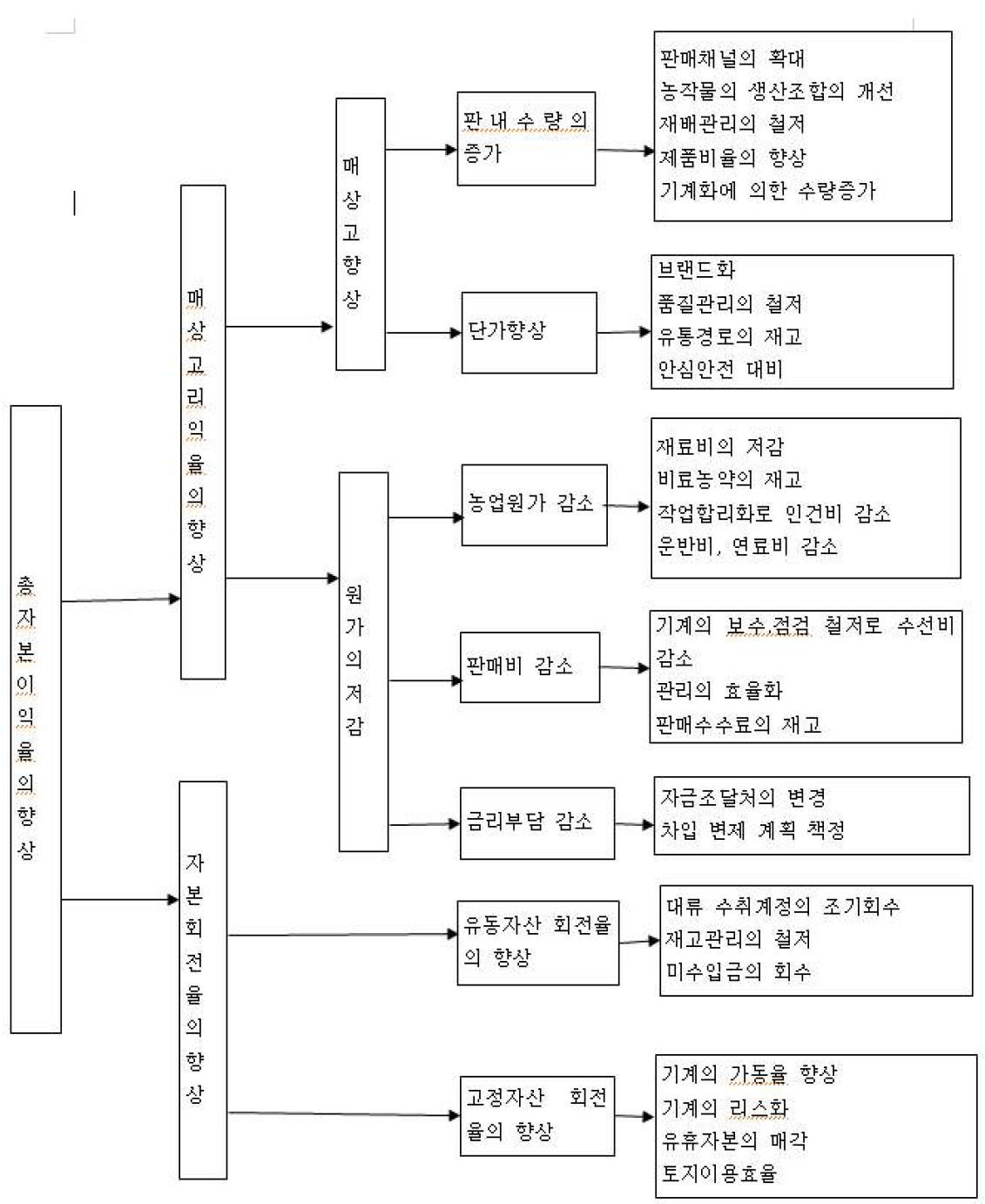 총자본이익률 향상