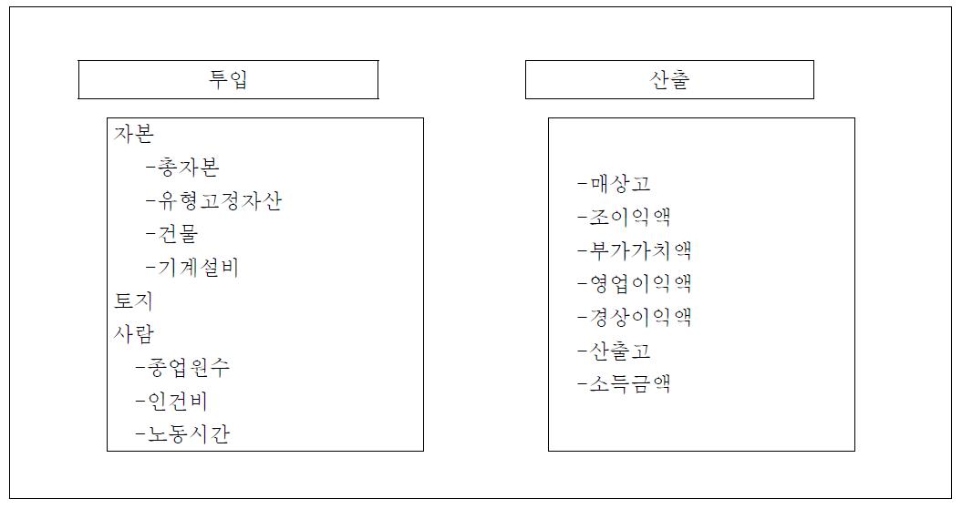 생산성 구조