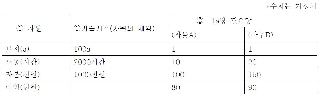 선형계획 사례