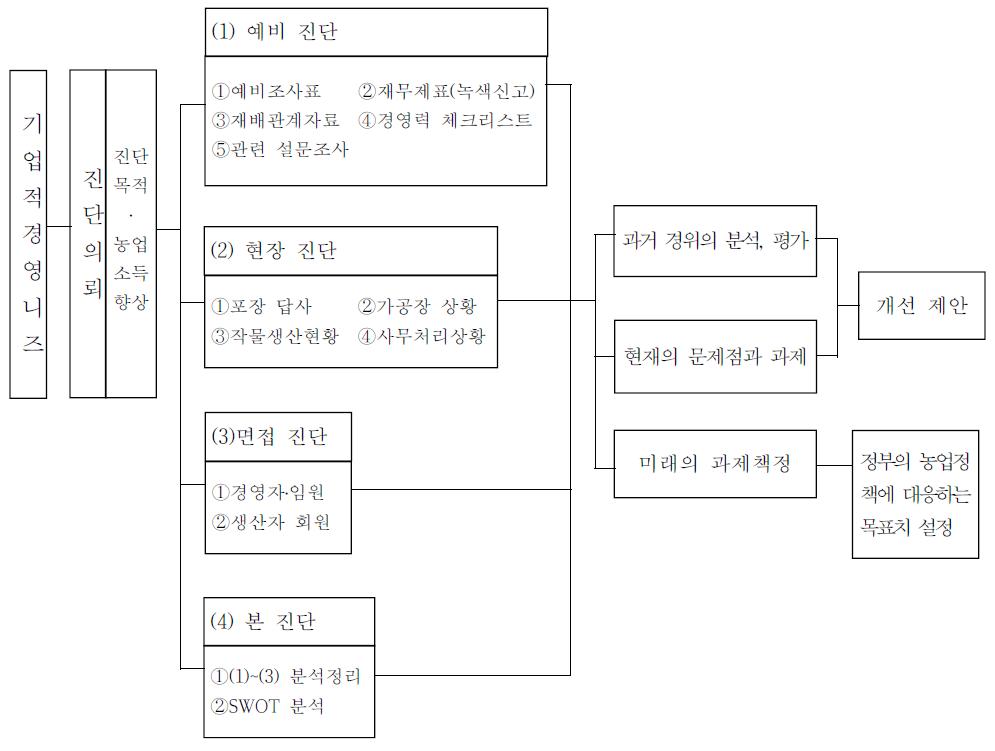 농업경영진단 체계