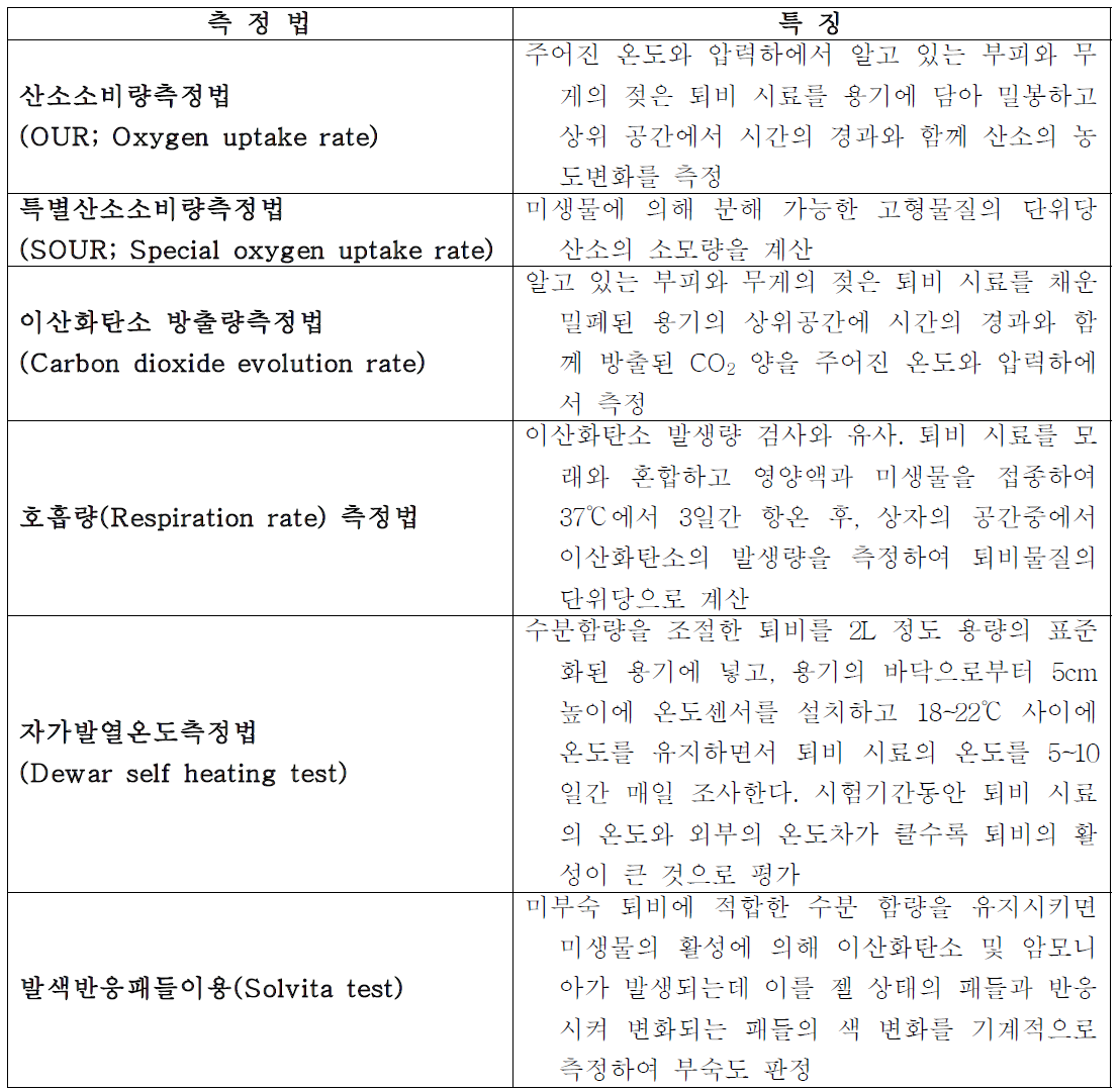 미국, 캐나다 등 외국에서 주로 활용되는 기기이용 퇴비 부숙도 측정방법