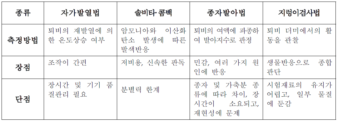 몇 가지 부숙도 측정방법의 장단점 비교