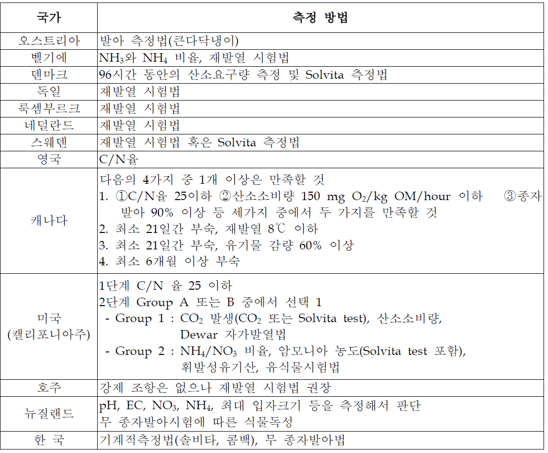 국가별 퇴비 부숙도 측정방법