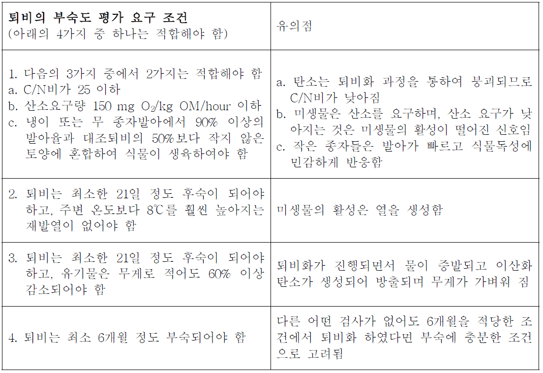 캐나다의 퇴비 부숙도 판정방법