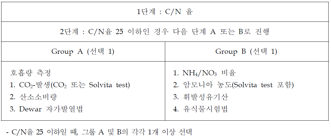 미국 캘리포니아주의 퇴비 부숙도 판정방법