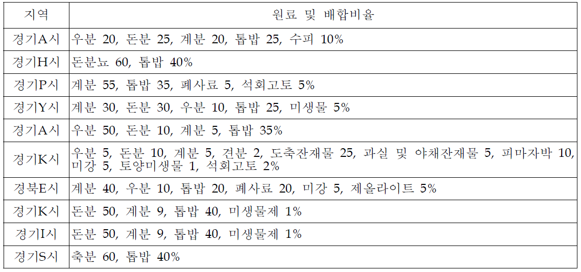 부숙도 및 성분 모니터링을 위한 시판퇴비 시료채취 지역 및 종류(2011)