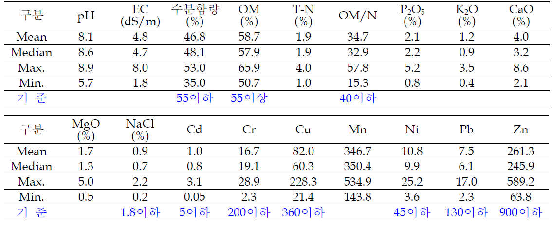 시판중인 가축분퇴비의 이화학적 특성 평가(2011)