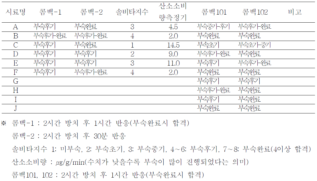 시판중인 가축분퇴비의 몇 가지 부숙도 평가