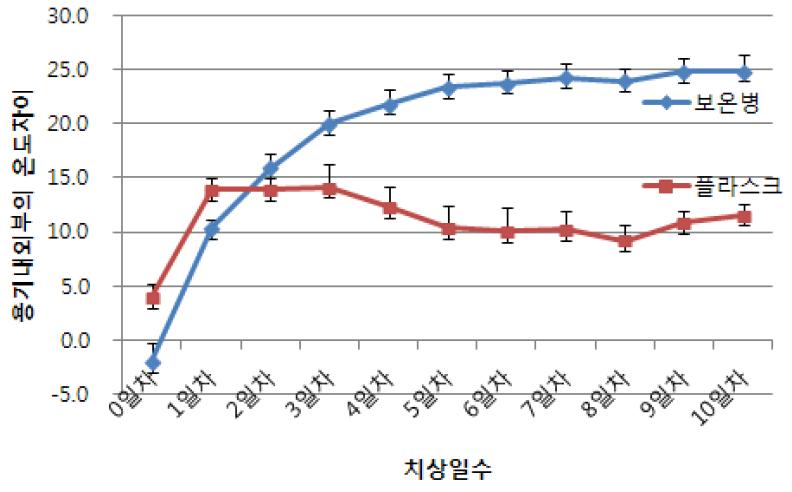 자가발열온도측정법 이용을 위한 용기 종류에 따른 온도차이 비교