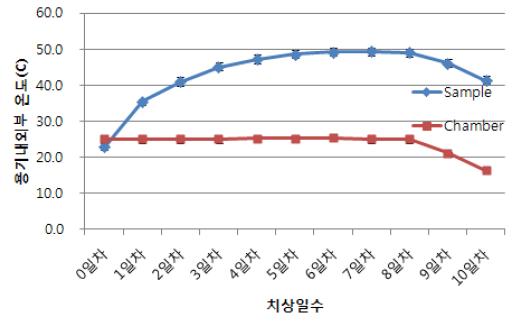 퇴비 내부온도와 용기외부 온도