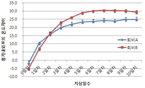 보온병 이용 퇴비간 비교