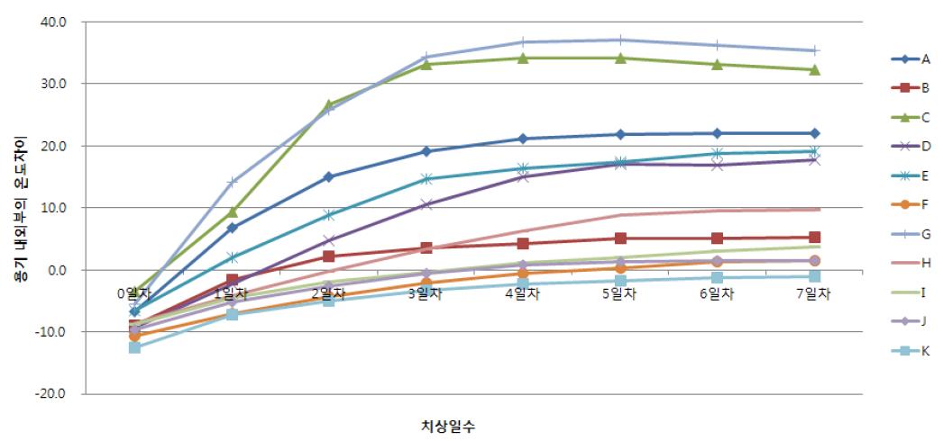 자가발열온도측정법에 따른 시판퇴비의 내부온도와 용기외부 온도