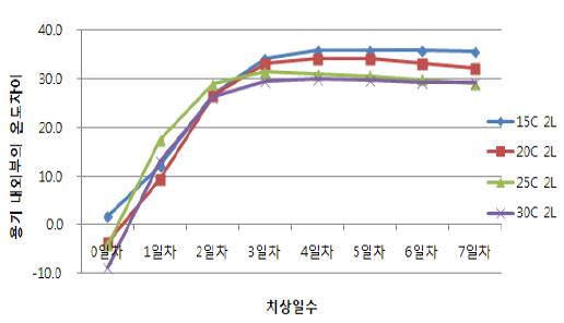 배양온도에 따른 용기내외부 온도차이