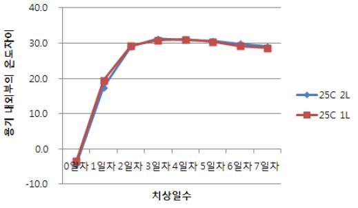 25℃에서 용기 크기에 따른 온도차이