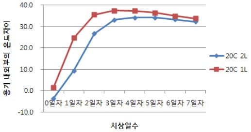 20℃에서 배양온도에 따른 온도차이