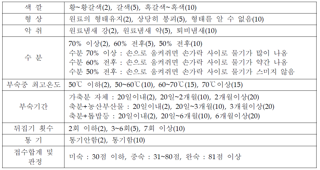 가축분퇴비의 부숙도 간이 판별법(2002, 농촌진흥청)