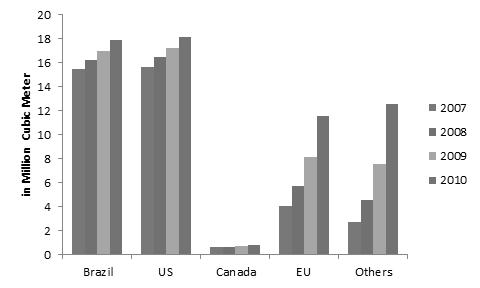 전 세계 바이오에탄올 수요량 및 공급량(2007년~2010년)