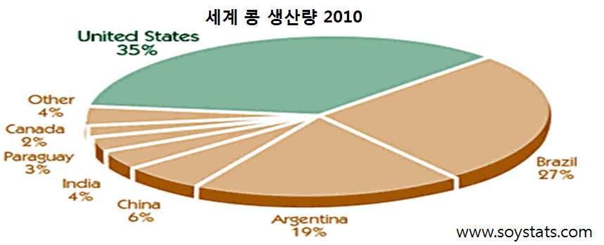 주요 국가별 콩 생산 비율(2010)