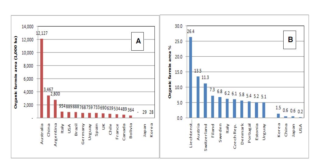 국가별 유기농 재배면적(A) 및 전체 경작지중 유기농 면적비율(B)