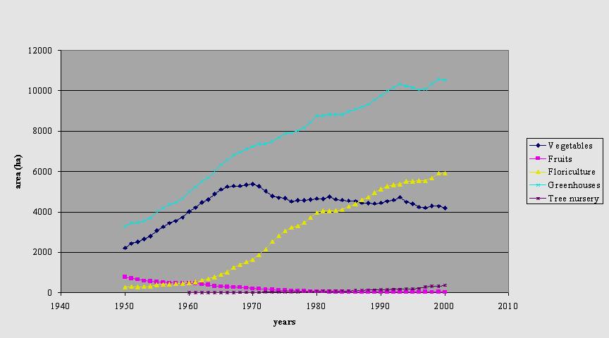 네덜란드의 온실산업 면적 변화(1950~2000)