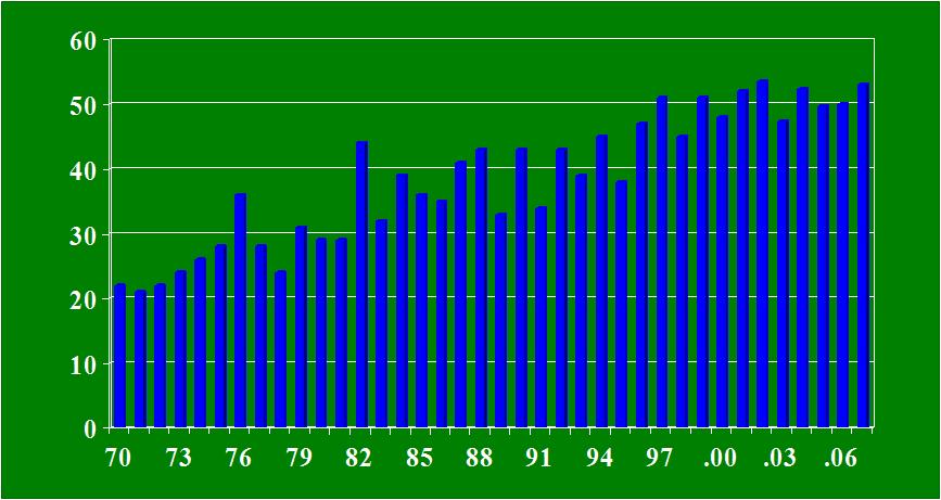 1970-2007 이탈리아 남티롤(Sud-Tirol)의 단위면적당 사과 생산량 변화