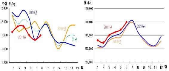 2011년 상반기 가격 추이 및 육계 사육 마리수