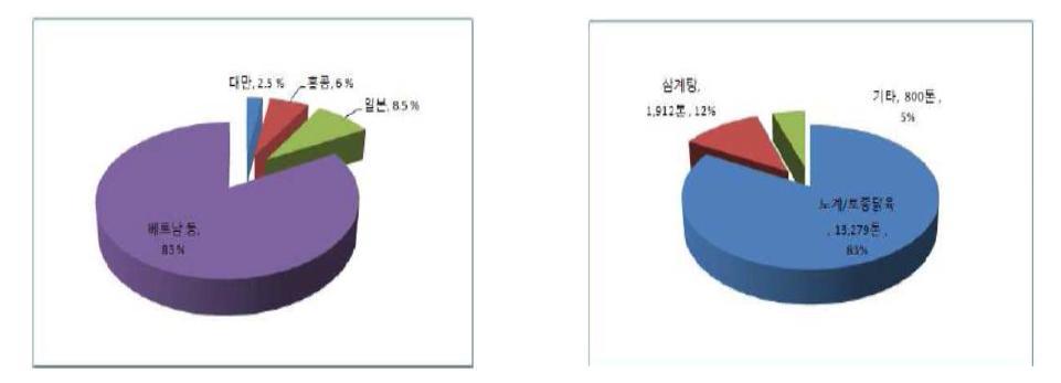 2010년도 한국닭고기 국별 수출비율 및 품목 비율