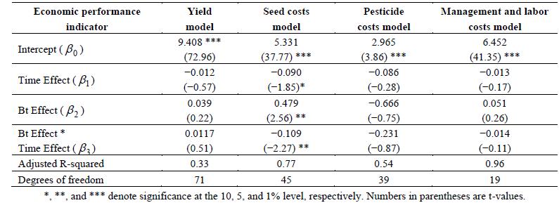 옥수수에 대한 서로 다른 경제성과지표에 대한 회귀모델