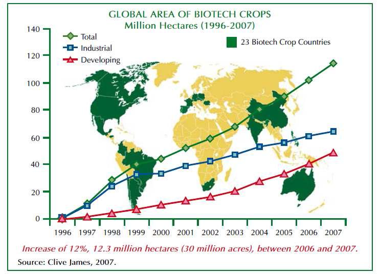 전 세계적 생명공학작물의 재배면적 변화추이 1996-2007