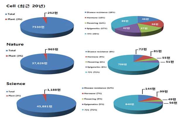 Cell Nature 그리고 Science지에 발표된 총 식물학 관련 논문 및 주요 분야별 논문 수 (1990-2010년)