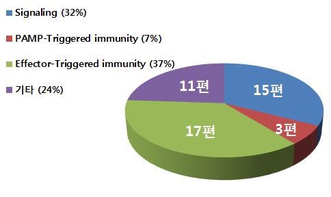 Cell지에 발표된 총 식물 병 저항성 관련 논문 중 소분야별 논문 비율 및 편수 (1990-2010년)