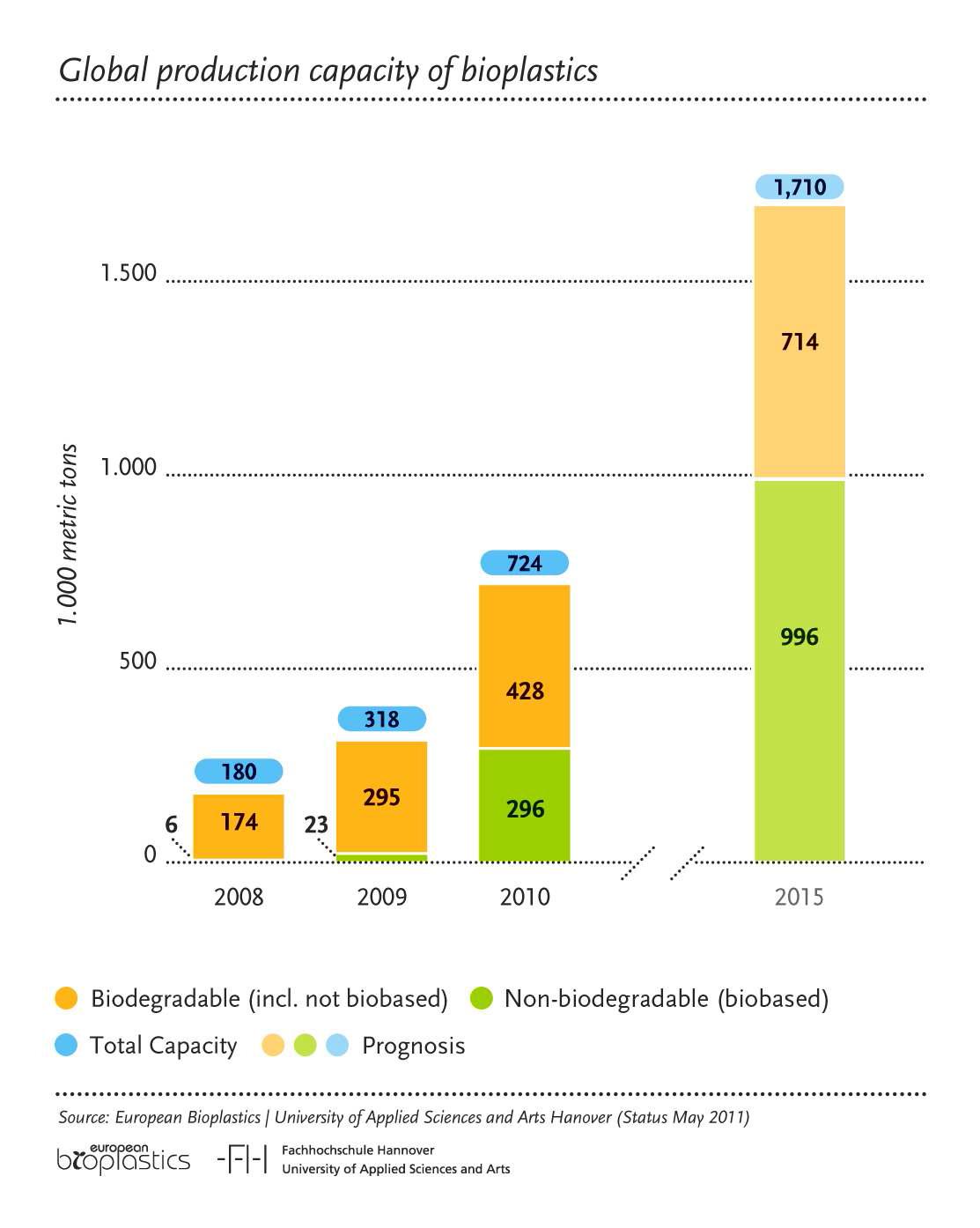 Global production capacity of bioplastics.