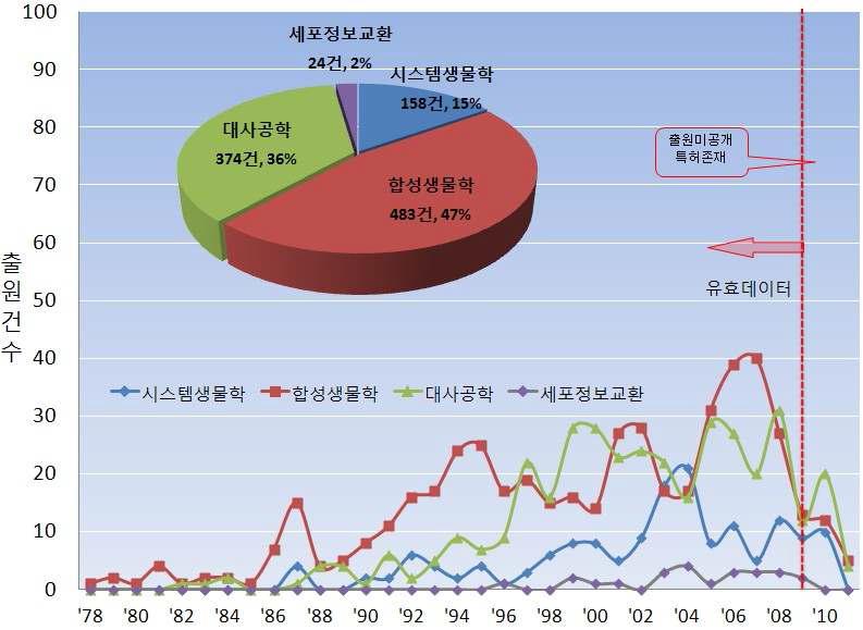 시스템합성농생명공학 기술 분야의 세부기술별 연도별 전 세계 특허출원 건수 추이