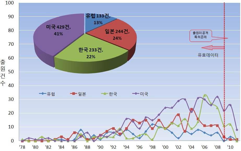 시스템합성농생명공학 기술 분야의 국가별 연도별 전 세계 특허출원 건수 추이