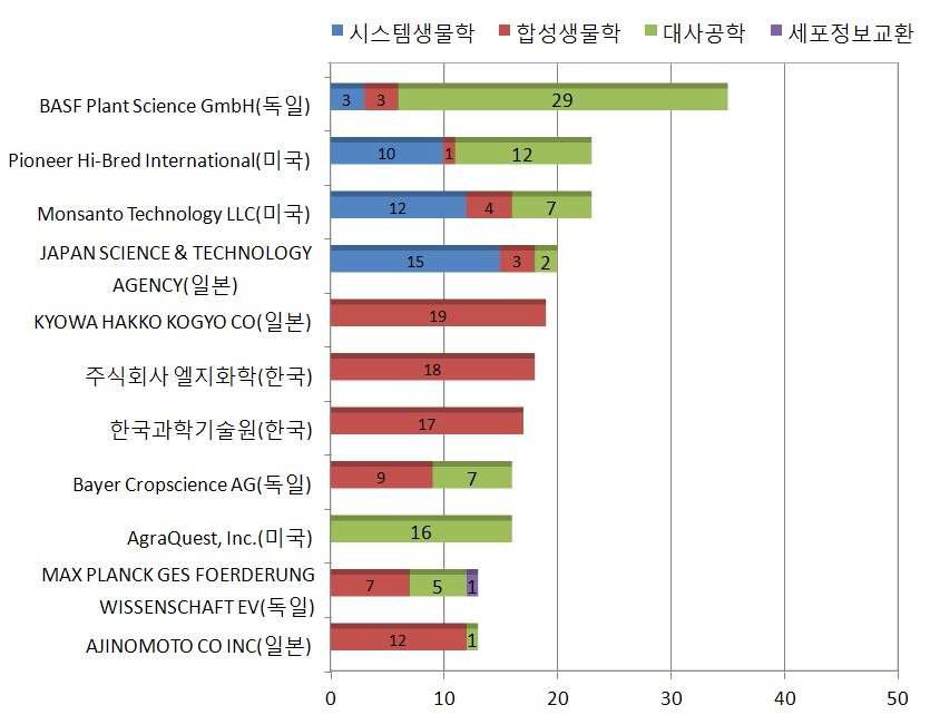 시스템합성농생명공학 기술 분야의 주요출원인별 세부기술 집중 추이