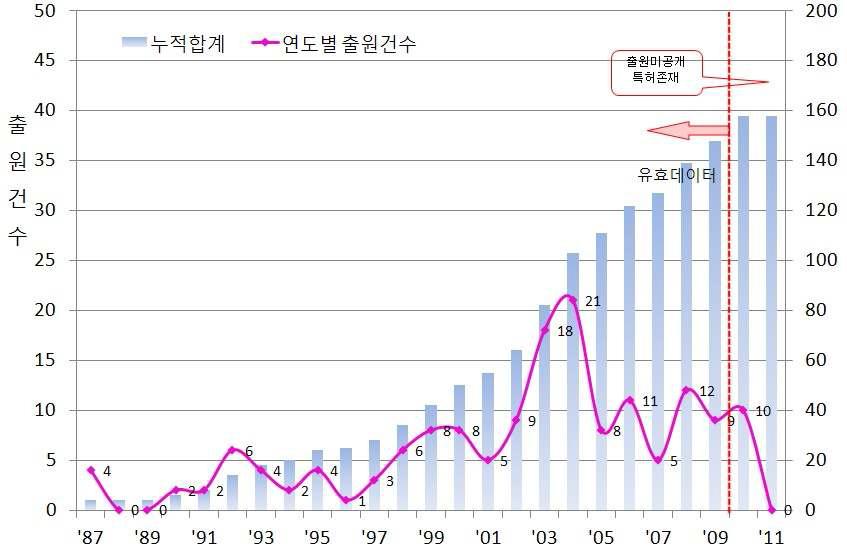 시스템생물학 기술 분야의 전체 출원연도별 특허동향