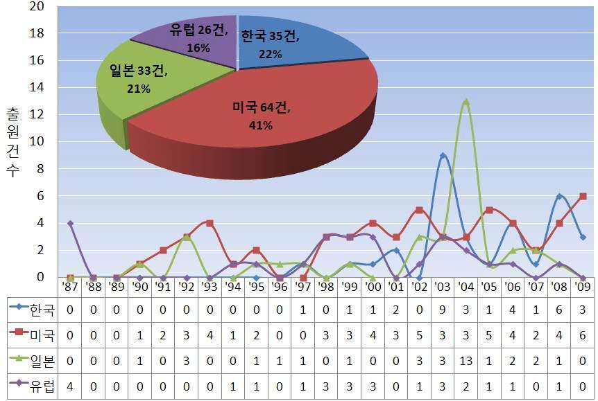 시스템생물학 기술 분야의 국가별 출원연도별 특허동향