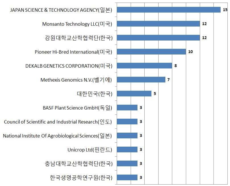 시스템생물학 기술 분야의 주요 출원인 현황