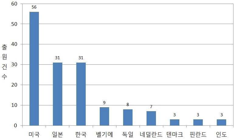 시스템생물학 기술 분야의 출원인 국적 분포