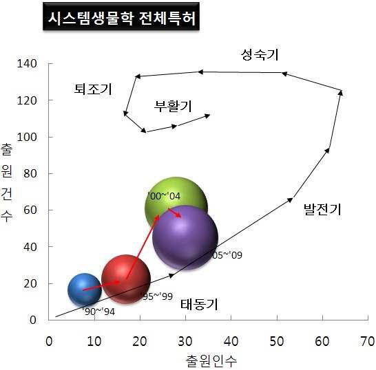 포트폴리오로 본 시스템생물학 기술 분야의 발전 위치