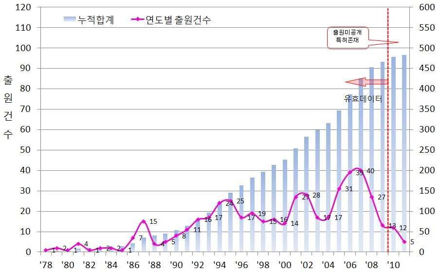 합성생물학 기술 분야의 전체 출원연도별 특허동향