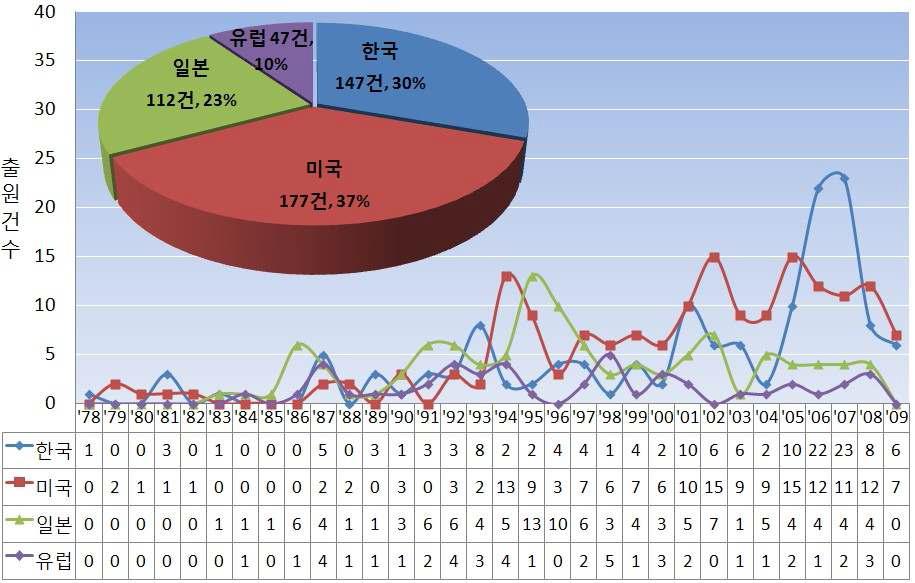 합성생물학 기술 분야의 국가별 출원연도별 특허동향