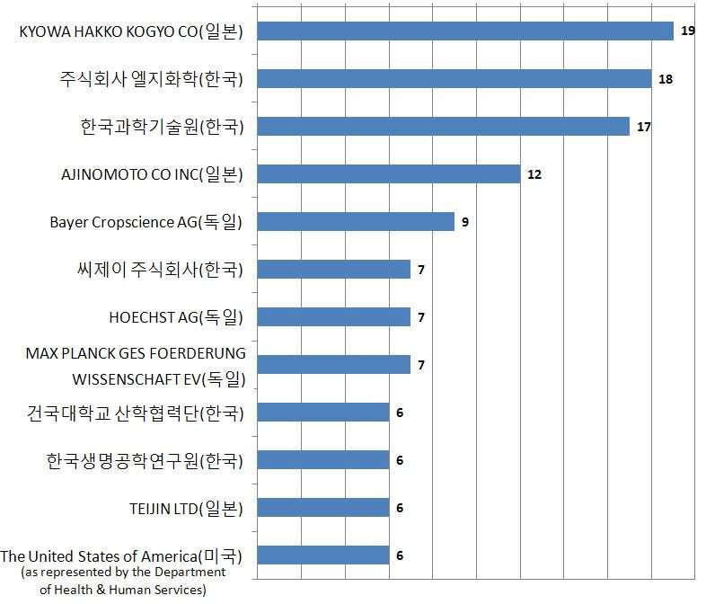 합성생물학 기술 분야의 주요 출원인 현황