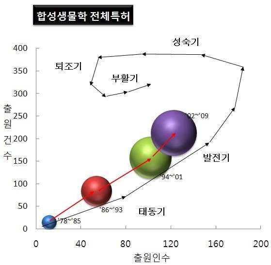 포트폴리오로 본 합성생물학 기술 분야의 발전 위치