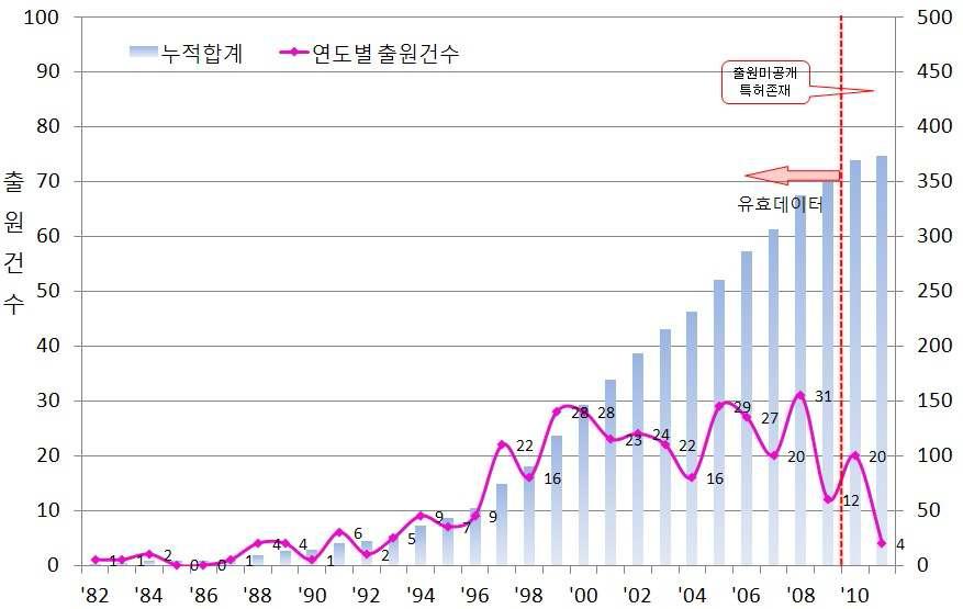 대사공학 기술 분야의 전체 출원연도별 특허동향