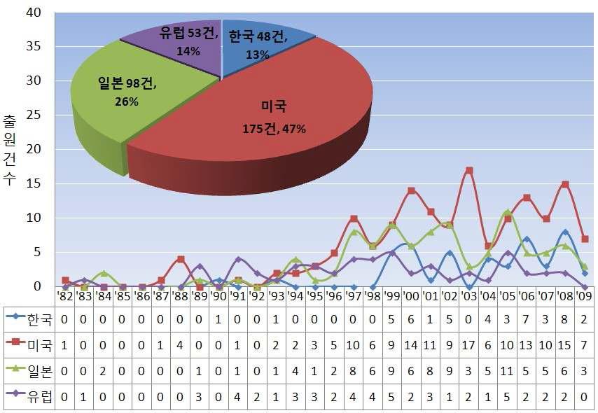 대사공학 기술 분야의 국가별 출원연도별 특허동향