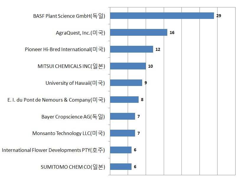 대사공학 기술 분야의 주요 출원인 현황