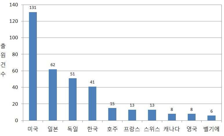 대사공학 기술 분야의 출원인 국적 분포