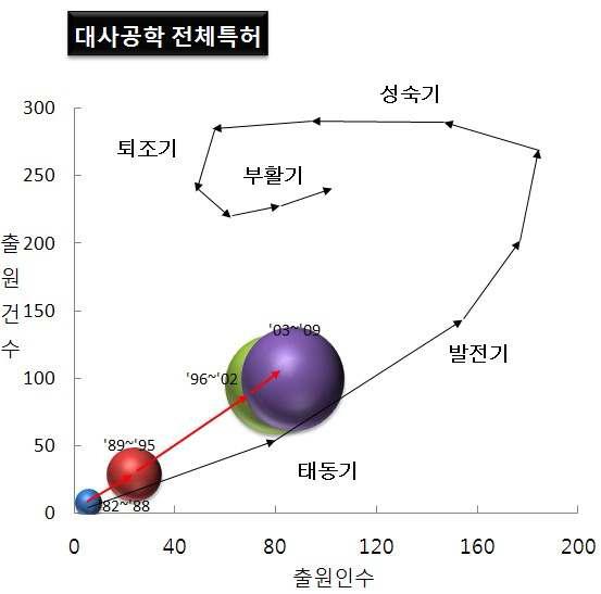 포트폴리오로 본 대사공학 기술 분야의 발전 위치